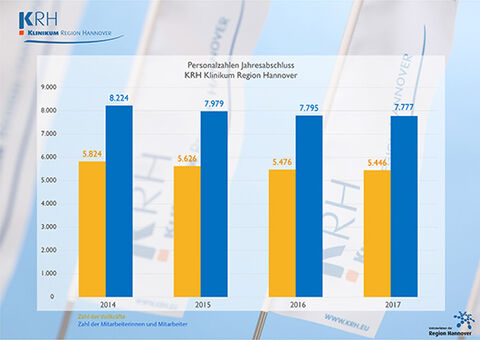 KRH Beschäftigtenzahlen 2017_530.jpg