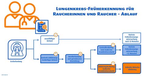 Der Ablauf: Lungenkrebs-Früherkennung für Raucher*innen