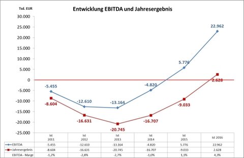 EBITDA und Jahresergebnisse 2011-2016